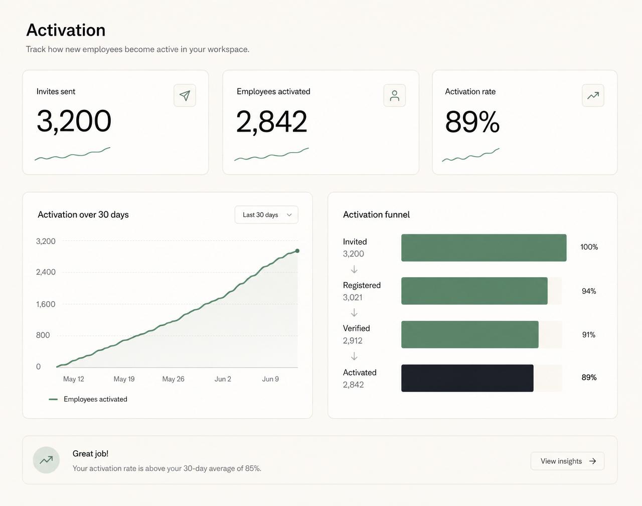HR activation dashboard showing invites sent, employees activated, activation rate and an activation funnel.